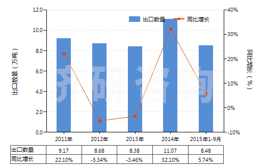 2011-2015年9月中國(guó)再生橡膠（初級(jí)形狀或板、片、帶）(HS40030000)出口量及增速統(tǒng)計(jì)